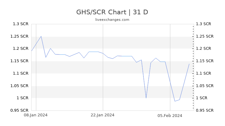 GHS/SCR Chart