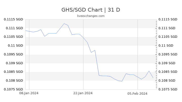 GHS/SGD Chart