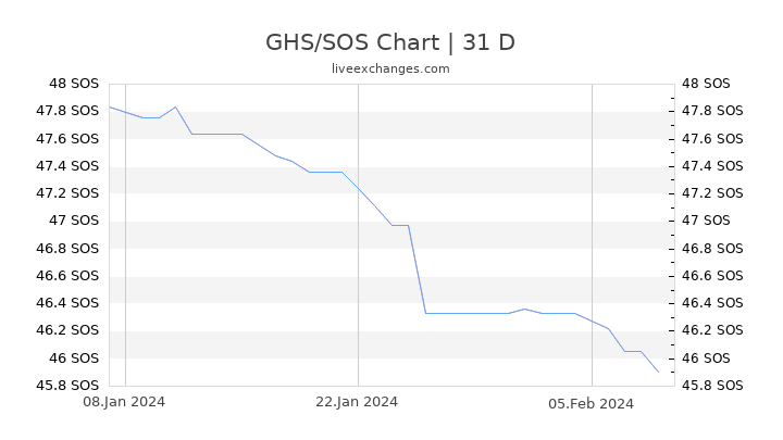 GHS/SOS Chart