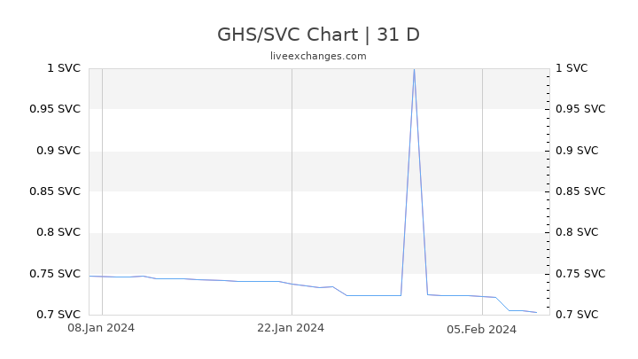 GHS/SVC Chart