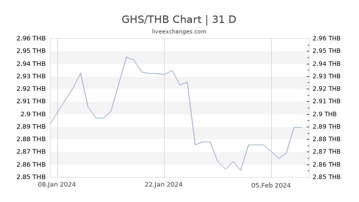 GHS/THB Chart