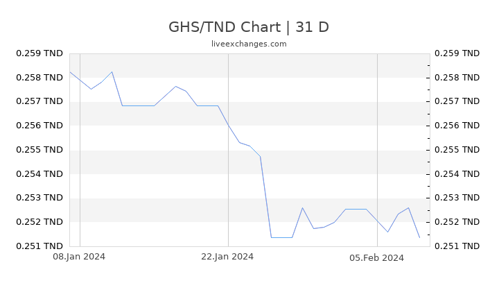 GHS/TND Chart