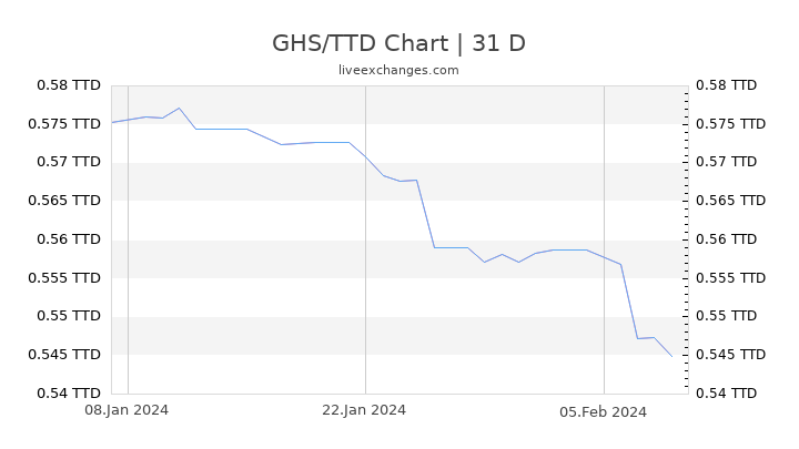GHS/TTD Chart