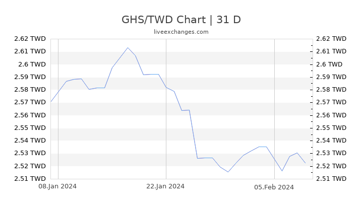 GHS/TWD Chart
