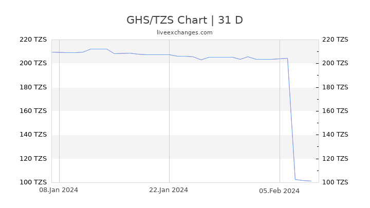 GHS/TZS Chart