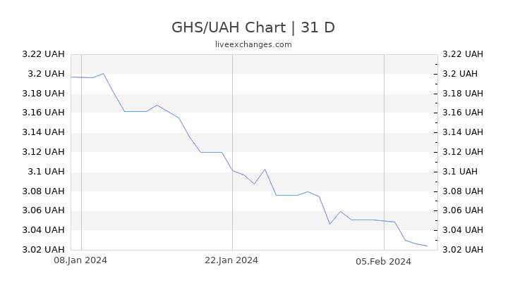 GHS/UAH Chart