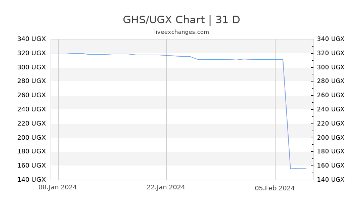 GHS/UGX Chart