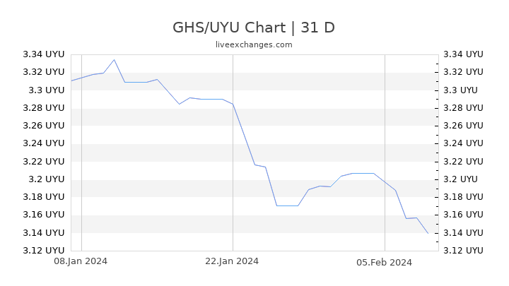 GHS/UYU Chart