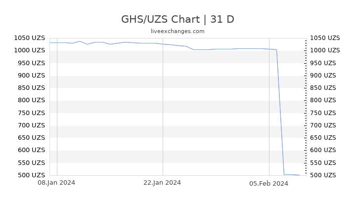 GHS/UZS Chart