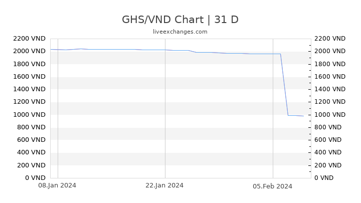 GHS/VND Chart