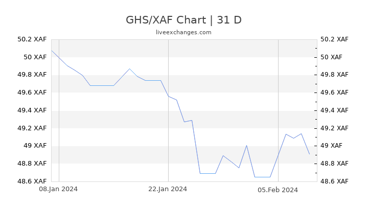 GHS/XAF Chart