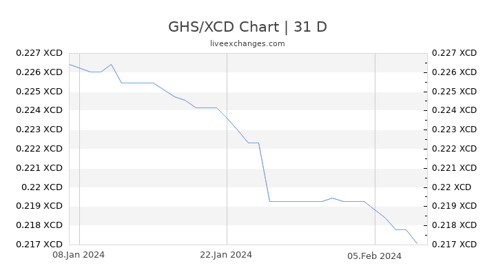 GHS/XCD Chart