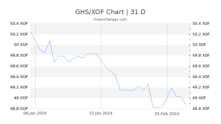 GHS/XOF Chart