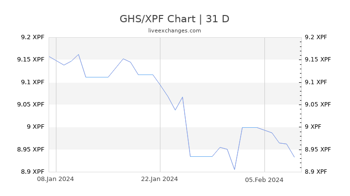 GHS/XPF Chart