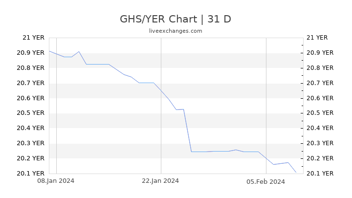 GHS/YER Chart