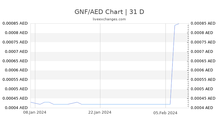 GNF/AED Chart