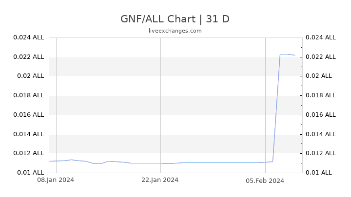 GNF/ALL Chart