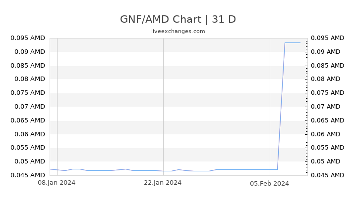 GNF/AMD Chart