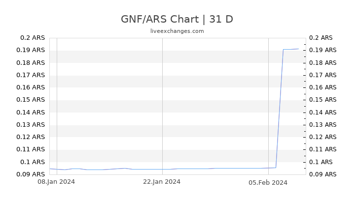 GNF/ARS Chart