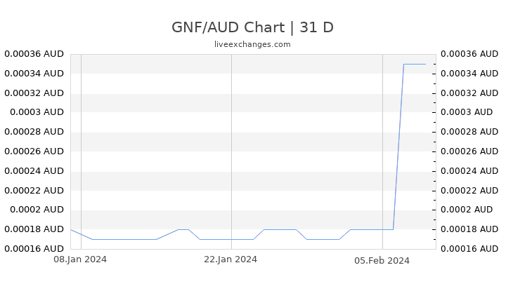GNF/AUD Chart