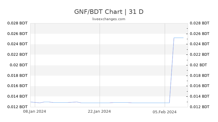 GNF/BDT Chart