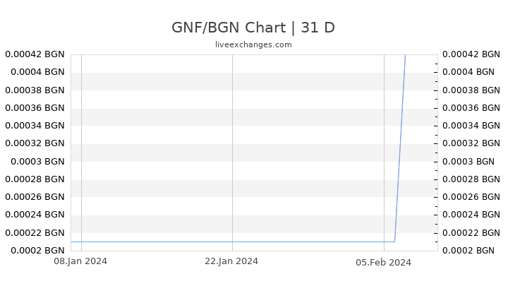 GNF/BGN Chart