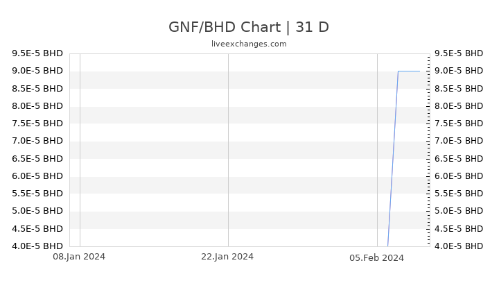GNF/BHD Chart