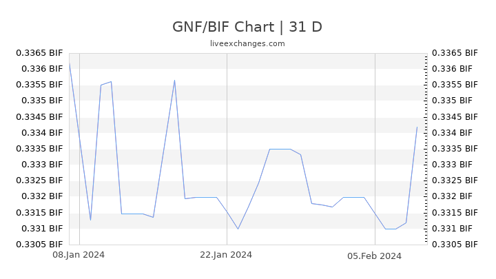 GNF/BIF Chart