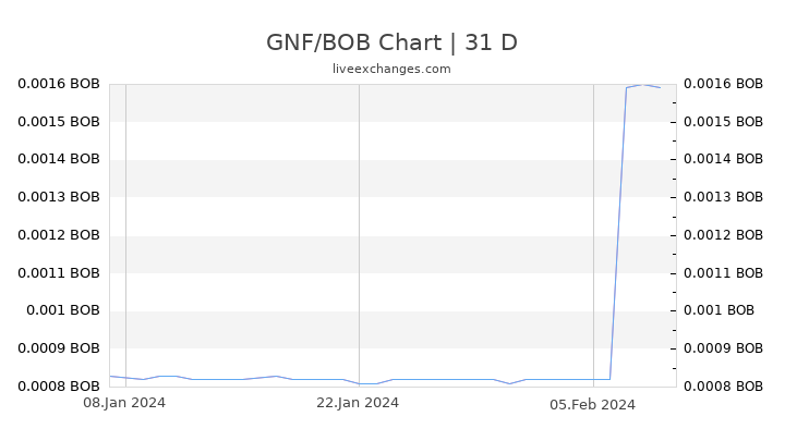 GNF/BOB Chart