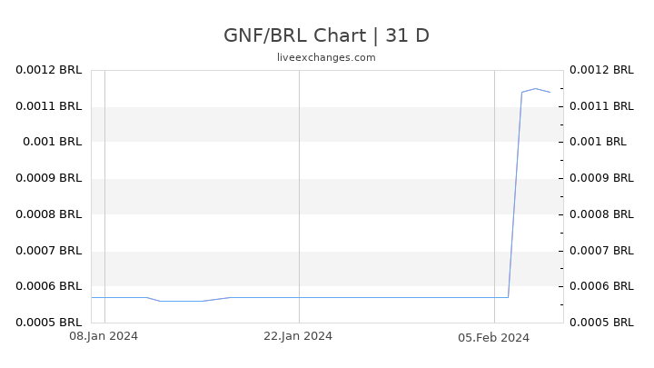 GNF/BRL Chart