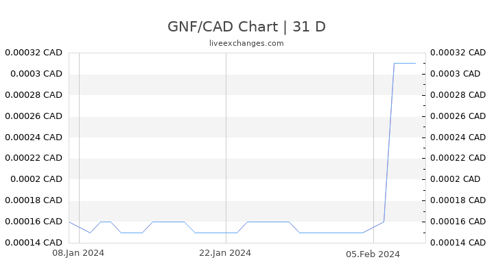 GNF/CAD Chart