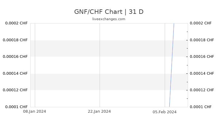 GNF/CHF Chart