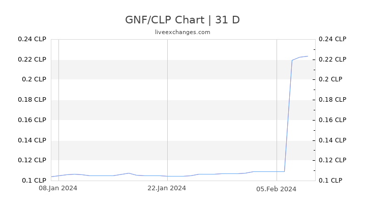 GNF/CLP Chart