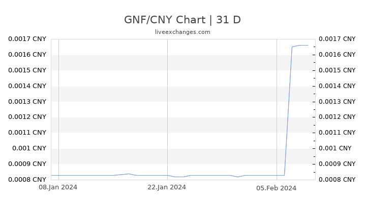 GNF/CNY Chart