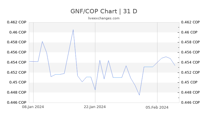 GNF/COP Chart