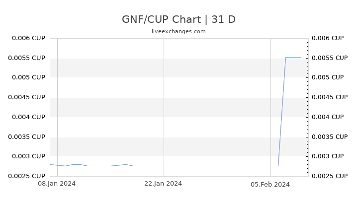GNF/CUP Chart