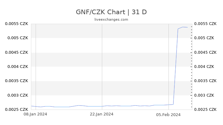 GNF/CZK Chart
