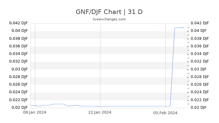 GNF/DJF Chart