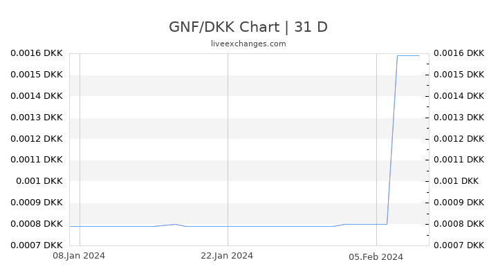 GNF/DKK Chart