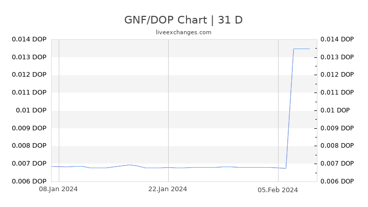 GNF/DOP Chart