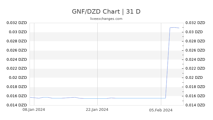 GNF/DZD Chart