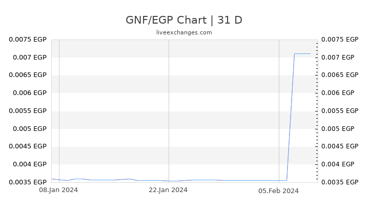 GNF/EGP Chart