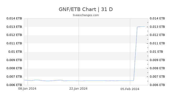 GNF/ETB Chart