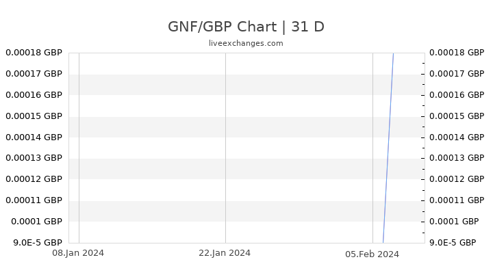GNF/GBP Chart
