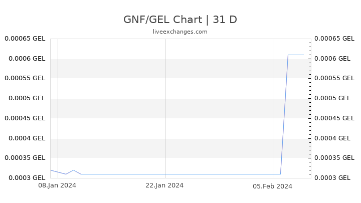 GNF/GEL Chart