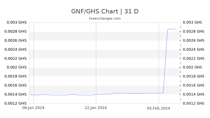 GNF/GHS Chart
