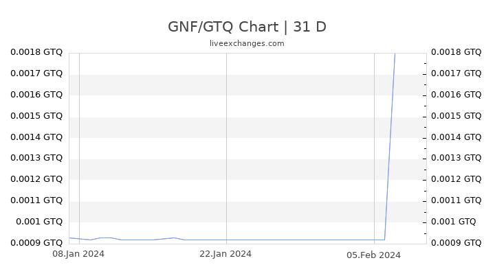 GNF/GTQ Chart