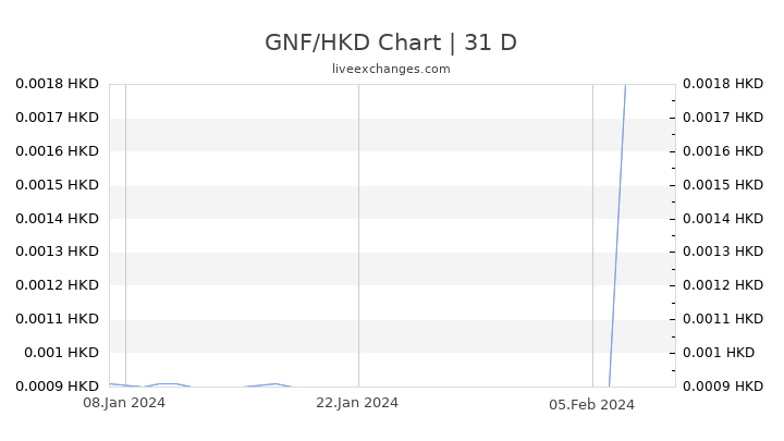 GNF/HKD Chart