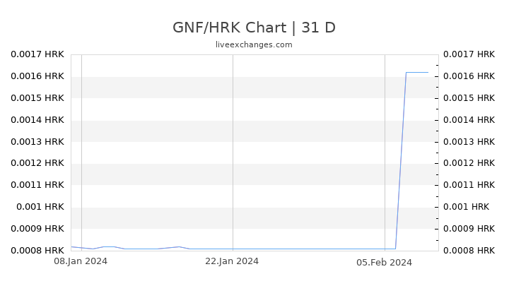 GNF/HRK Chart