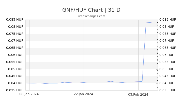 GNF/HUF Chart